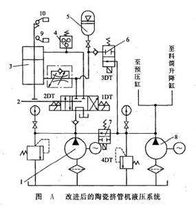 改進后的陶瓷擠管機液壓系統(tǒng)
