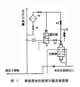 調(diào)速器油壓裝置空載系統(tǒng)簡圖