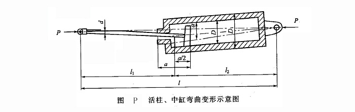 活柱、中缸彎曲變形示意圖