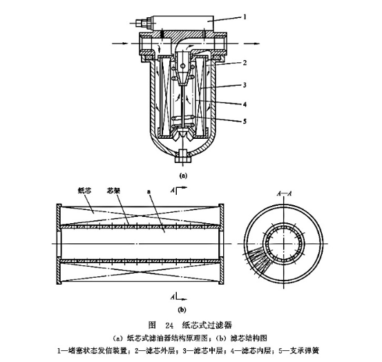紙芯式過(guò)濾器