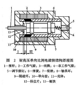 耐高壓單向比例電磁鐵結(jié)構(gòu)原理圖
