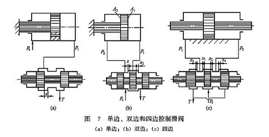 單邊、雙邊和四邊控制滑閥
