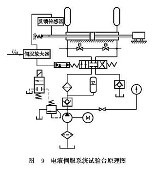 電液伺服系統(tǒng)試驗(yàn)臺原理圖