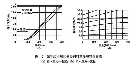 先導式電液比例溢流閥典型靜態(tài)特性曲線