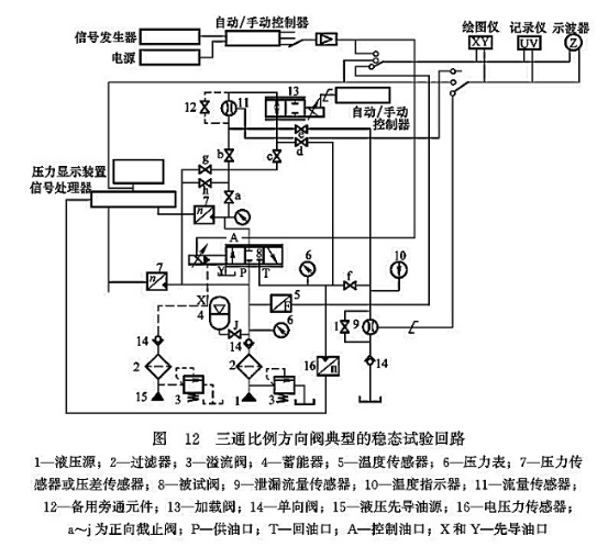 三通比例方向閥典型的穩(wěn)態(tài)試驗(yàn)回路