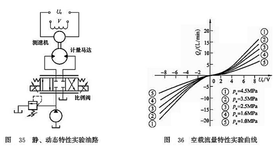 靜、動(dòng)態(tài)特性試驗(yàn)油路_空載流量特性實(shí)驗(yàn)曲線曲線