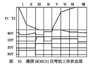 德國BOSCH壓彎機工作狀態(tài)圖