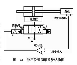液壓位置伺服系統(tǒng)結構圖