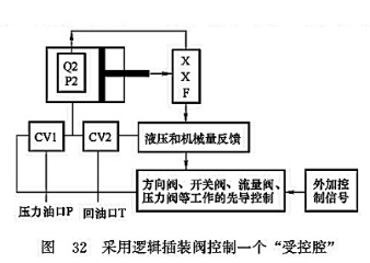 采用邏輯插裝閥控制一個(gè)“受控腔”