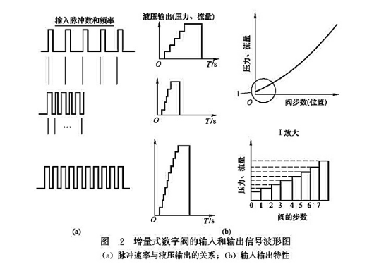 增量式數(shù)字閥的輸入和輸出信號(hào)波形圖