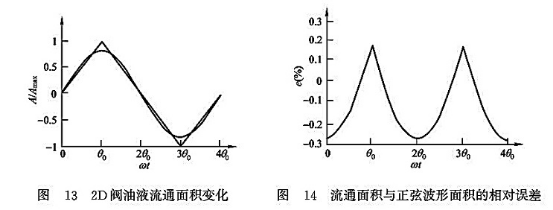 2D閥油液流通面積變化_流通面積與正弦波形面積的相對(duì)誤差