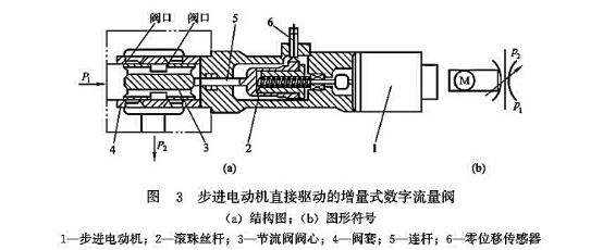 步進(jìn)電動機(jī)直接驅(qū)動的增量式數(shù)字流量閥