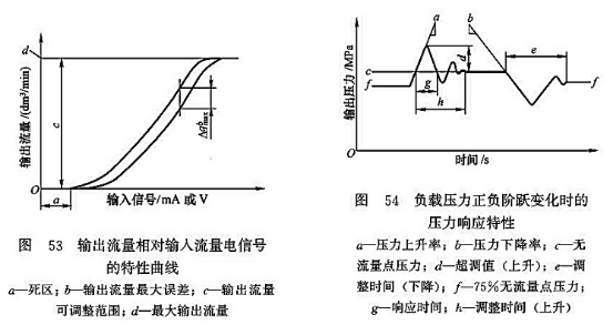 輸出流量相對輸入流量電信號的特性曲線_負載壓力正負階躍變化時的壓力響應特性