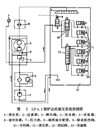 LF-4.1型鏟運機液壓系統(tǒng)原理圖